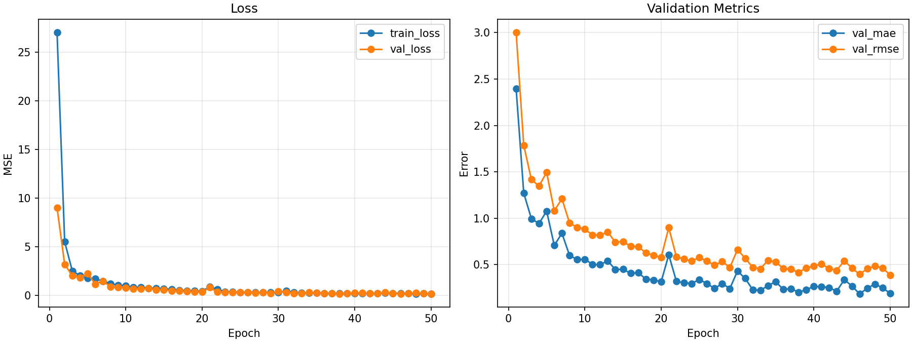 Training and validation metric plot