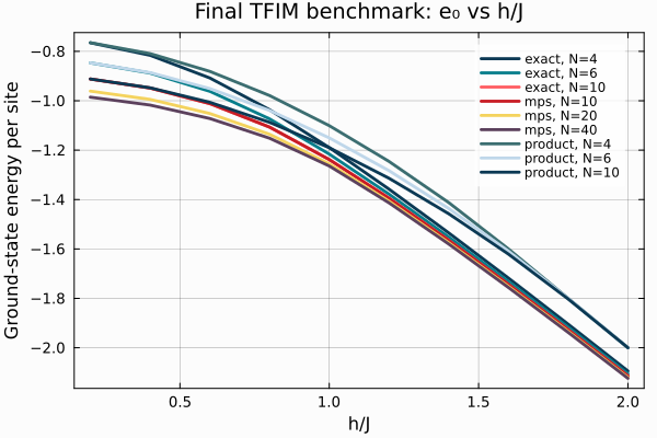TFIM benchmark energy plot from the Julia project
